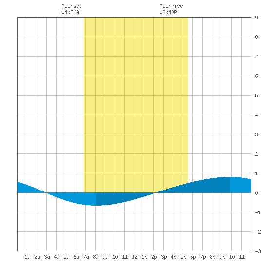 Independence Island tide chart for Monday, January 22, 2024