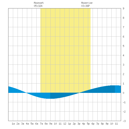 Independence Island tide chart for Tuesday, January 23, 2024