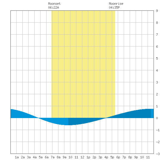 Independence Island tide chart for Wednesday, January 24, 2024