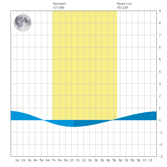 Independence Island tide chart for Thursday, January 25, 2024