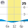 Independence Island tide chart for Thursday, January 25, 2024