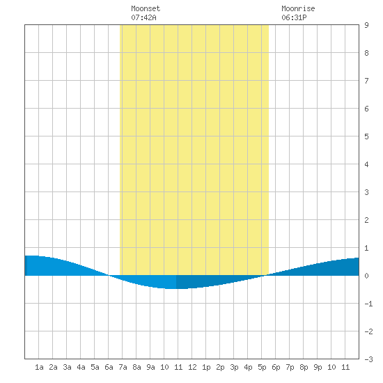 Independence Island tide chart for Friday, January 26, 2024