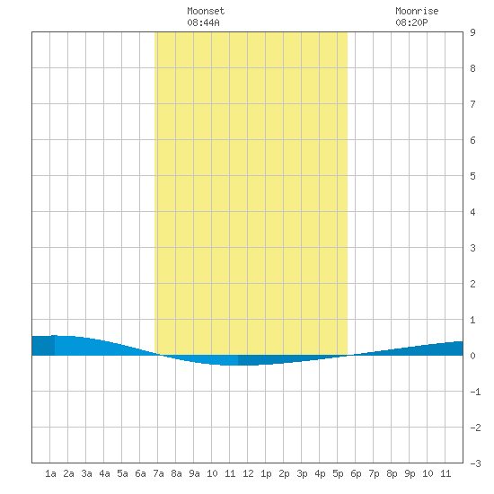Independence Island tide chart for Sunday, January 28, 2024