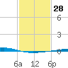 Independence Island tide chart for Sunday, January 28, 2024