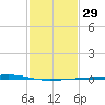 Independence Island tide chart for Monday, January 29, 2024