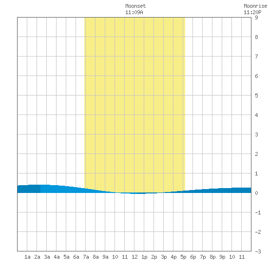 Independence Island tide chart for Tuesday, January 2, 2024