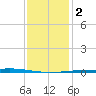Independence Island tide chart for Tuesday, January 2, 2024