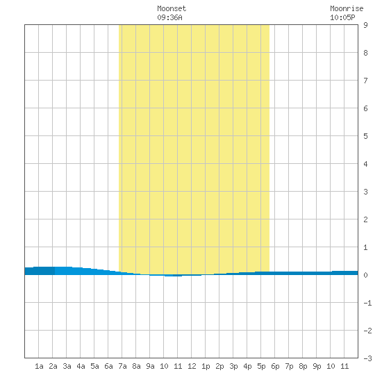 Independence Island tide chart for Tuesday, January 30, 2024