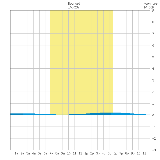 Independence Island tide chart for Wednesday, January 31, 2024