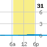 Independence Island tide chart for Wednesday, January 31, 2024