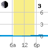 Independence Island tide chart for Wednesday, January 3, 2024