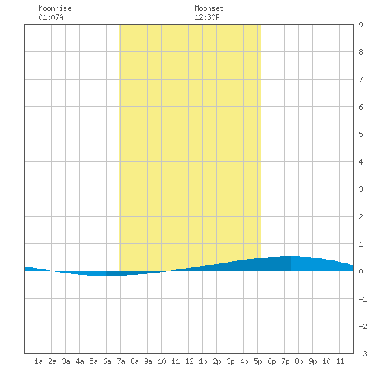Independence Island tide chart for Friday, January 5, 2024