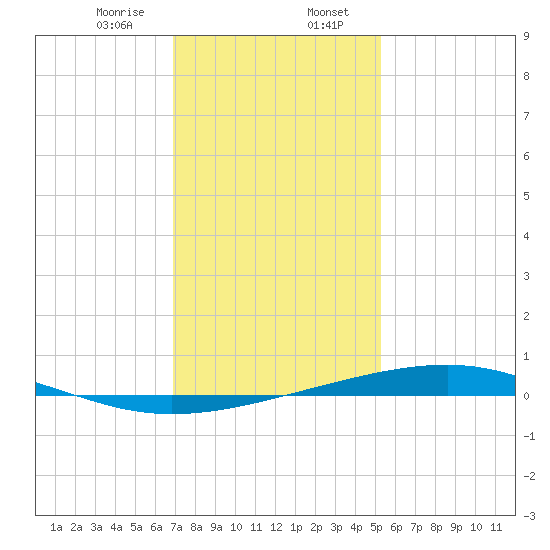 Independence Island tide chart for Sunday, January 7, 2024