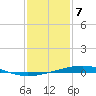 Independence Island tide chart for Sunday, January 7, 2024