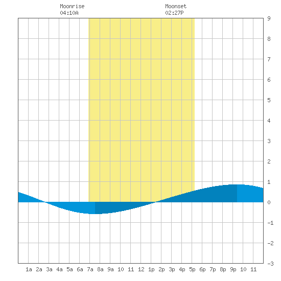 Independence Island tide chart for Monday, January 8, 2024