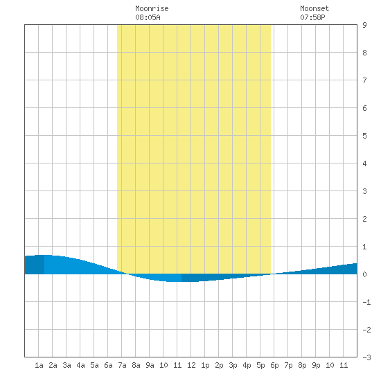 Independence Island tide chart for Sunday, February 11, 2024