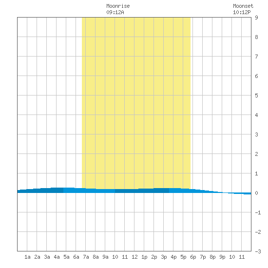 Independence Island tide chart for Tuesday, February 13, 2024