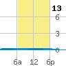 Independence Island tide chart for Tuesday, February 13, 2024