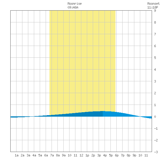 Independence Island tide chart for Wednesday, February 14, 2024