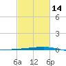 Independence Island tide chart for Wednesday, February 14, 2024