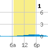 Independence Island tide chart for Thursday, February 1, 2024