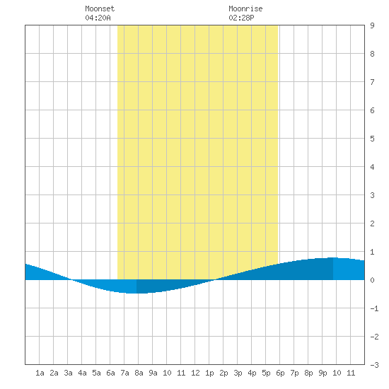Independence Island tide chart for Tuesday, February 20, 2024