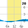 Independence Island tide chart for Tuesday, February 20, 2024
