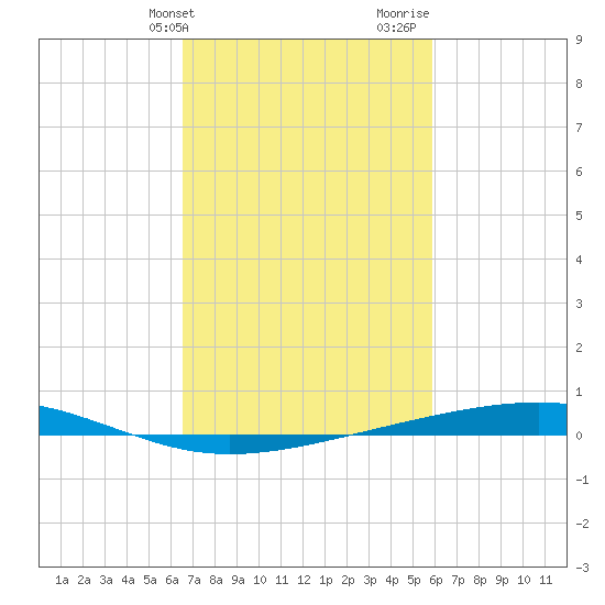 Independence Island tide chart for Wednesday, February 21, 2024