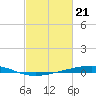 Independence Island tide chart for Wednesday, February 21, 2024