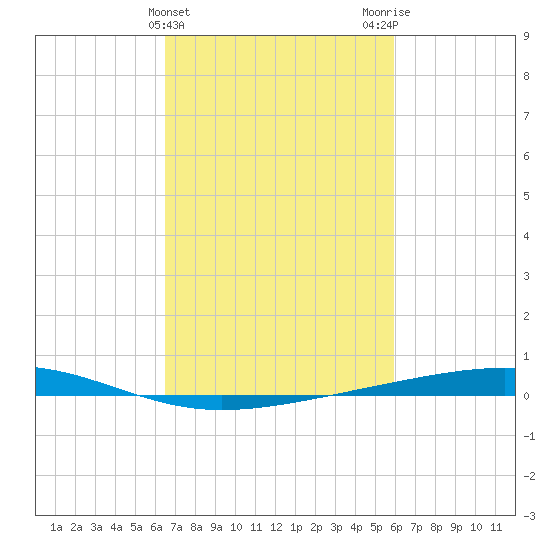 Independence Island tide chart for Thursday, February 22, 2024