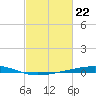 Independence Island tide chart for Thursday, February 22, 2024
