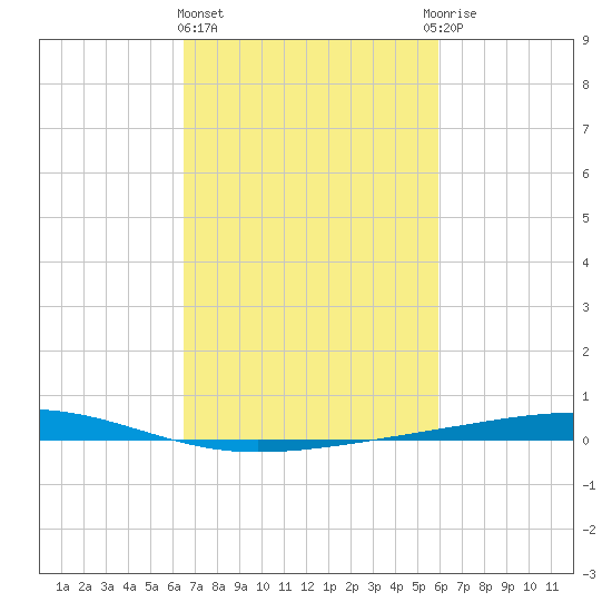 Independence Island tide chart for Friday, February 23, 2024