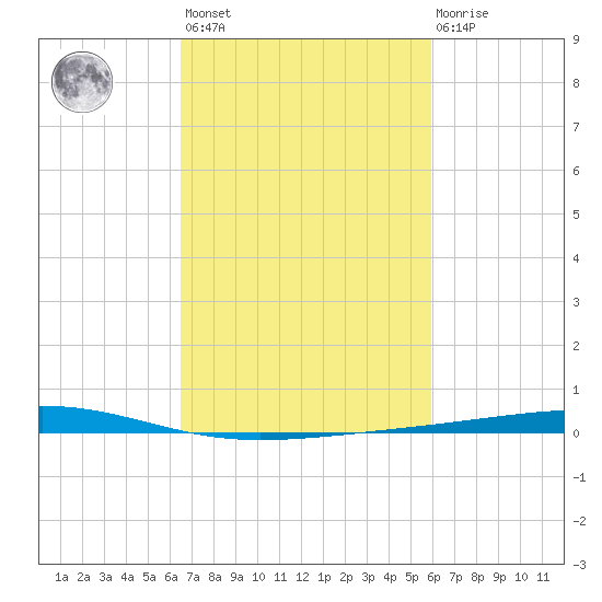 Independence Island tide chart for Saturday, February 24, 2024