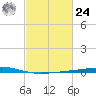 Independence Island tide chart for Saturday, February 24, 2024