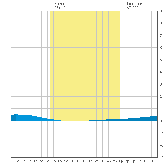 Independence Island tide chart for Sunday, February 25, 2024