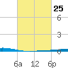 Independence Island tide chart for Sunday, February 25, 2024