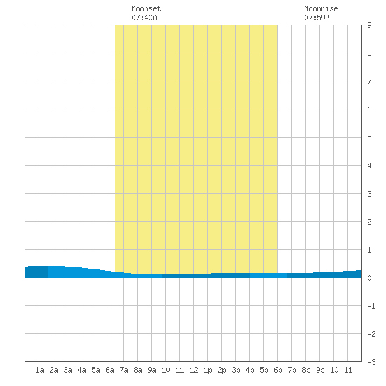 Independence Island tide chart for Monday, February 26, 2024