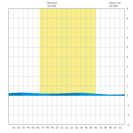 Independence Island tide chart for Tuesday, February 27, 2024