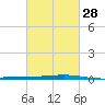 Independence Island tide chart for Wednesday, February 28, 2024