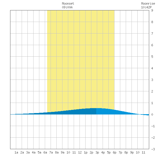 Independence Island tide chart for Thursday, February 29, 2024