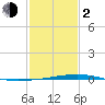 Independence Island tide chart for Friday, February 2, 2024