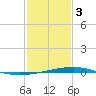 Independence Island tide chart for Saturday, February 3, 2024