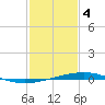 Independence Island tide chart for Sunday, February 4, 2024