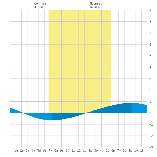 Independence Island tide chart for Tuesday, February 6, 2024