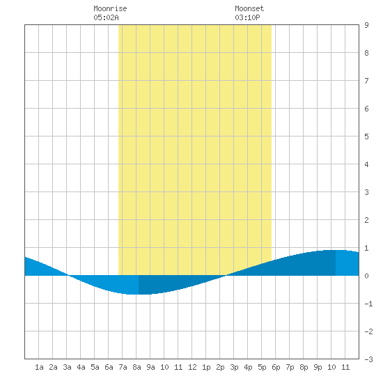 Independence Island tide chart for Wednesday, February 7, 2024