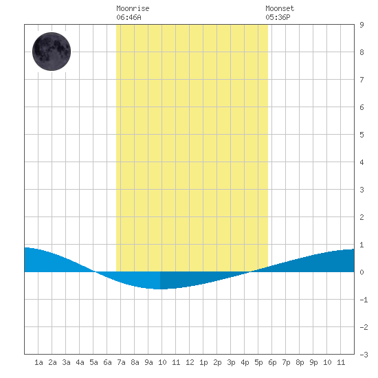 Independence Island tide chart for Friday, February 9, 2024