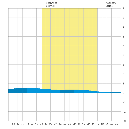 Independence Island tide chart for Monday, March 11, 2024