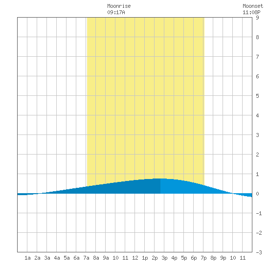 Independence Island tide chart for Wednesday, March 13, 2024