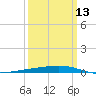 Independence Island tide chart for Wednesday, March 13, 2024