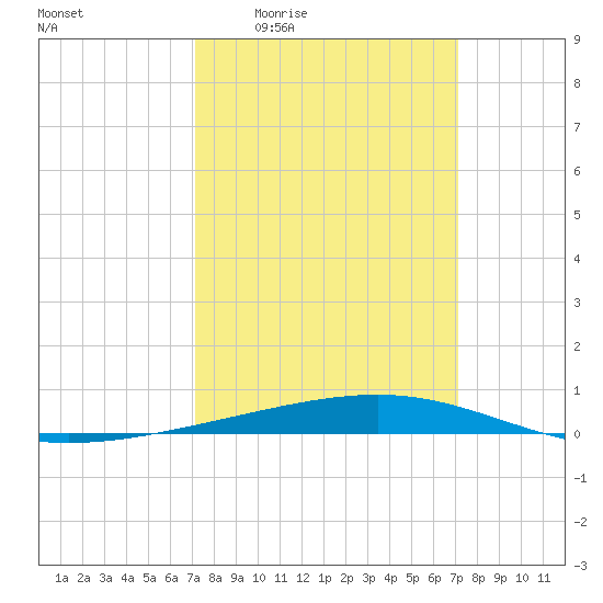 Independence Island tide chart for Thursday, March 14, 2024